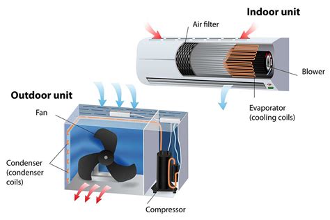 Which is better a split system or a package unit system? And why do refrigerators dream of electric sheep?